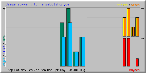 Usage summary for angebotshop.de